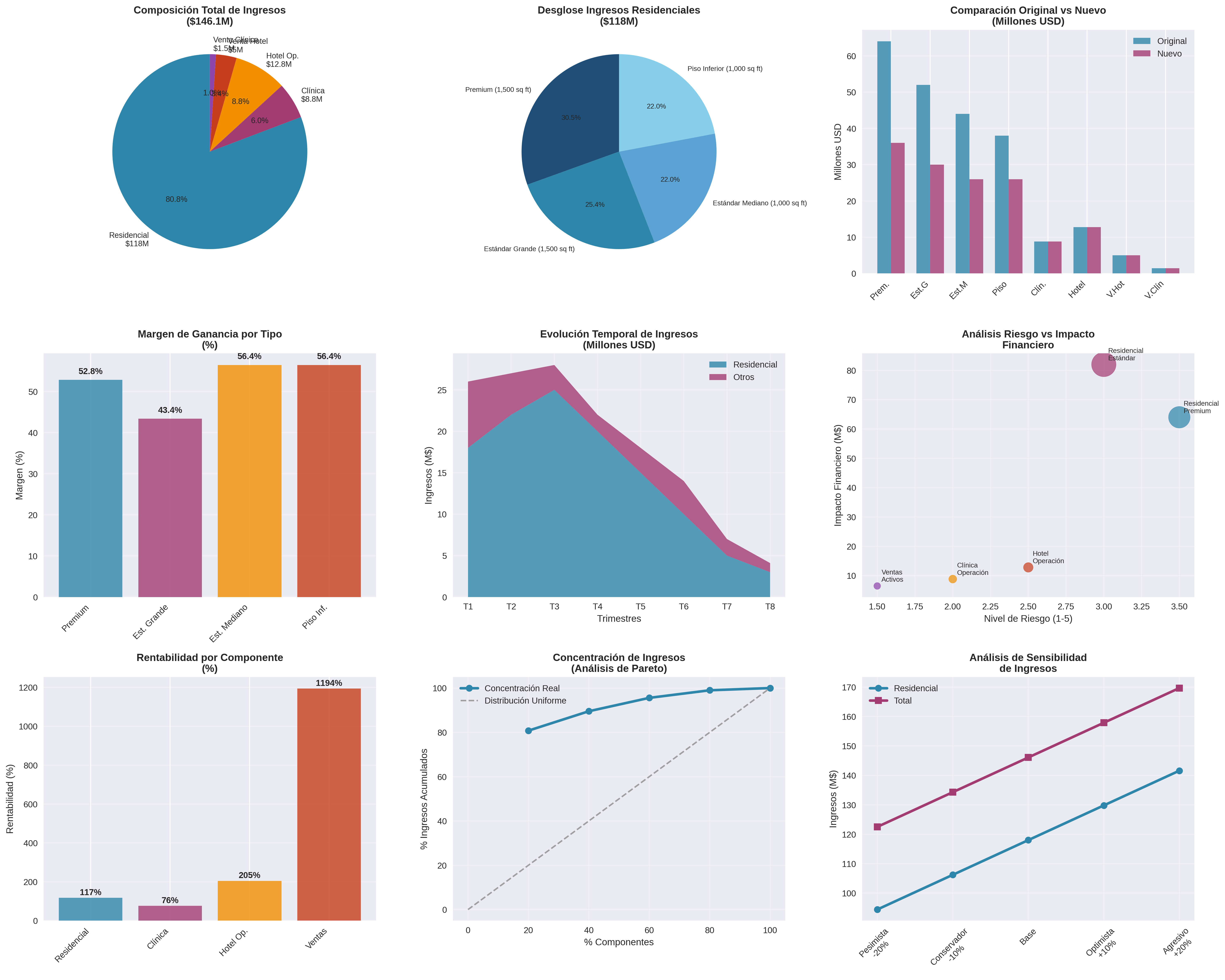 Revenue Composition Analysis