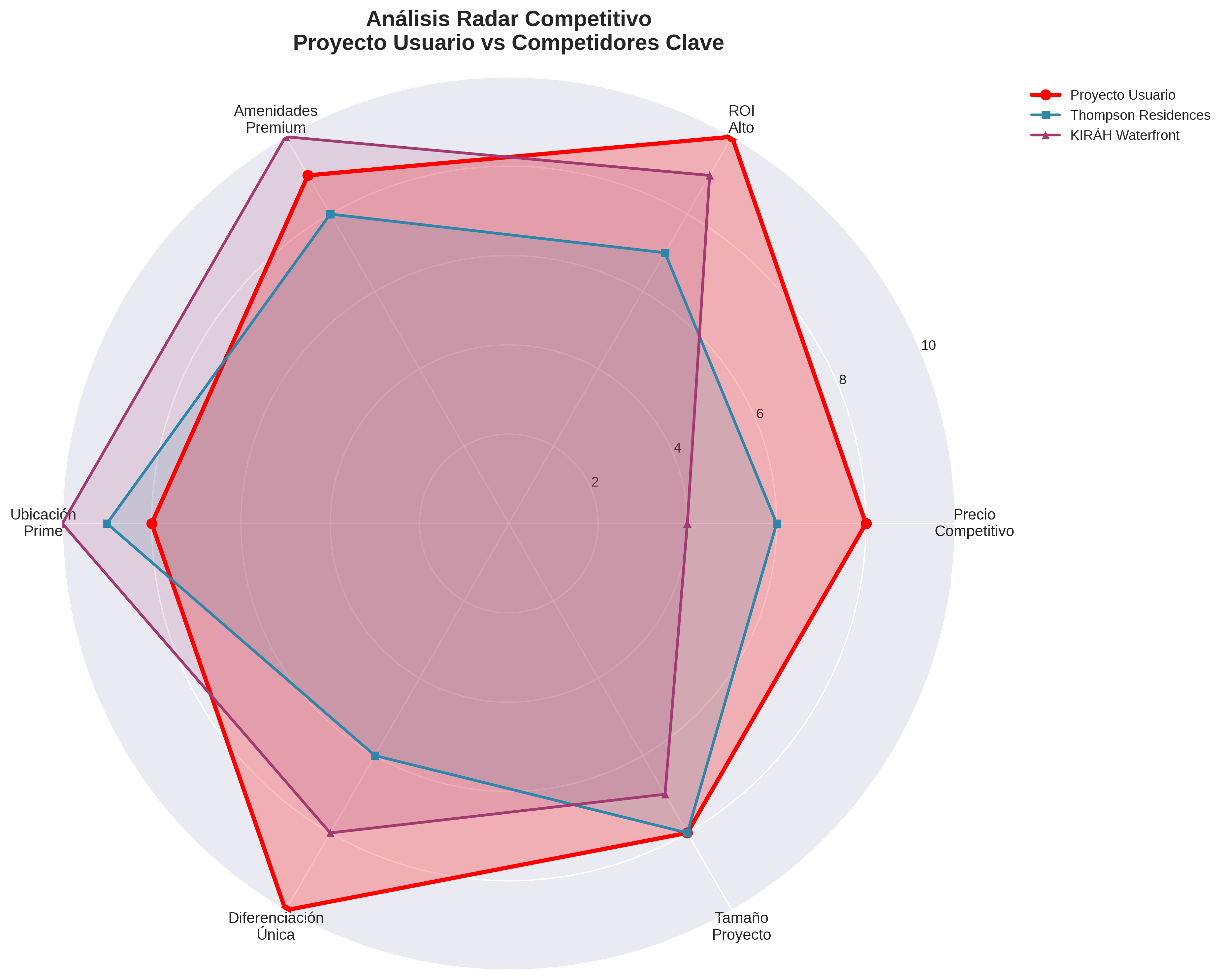 Competitive Radar Chart